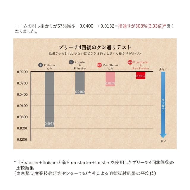 R on(アールオン) フィニッシャー 500g 2