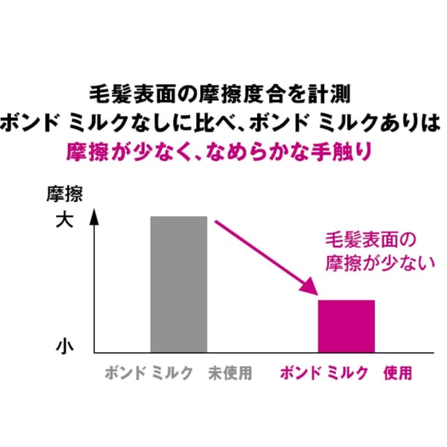 ファイバープレックス ボンドミルク 100g 4