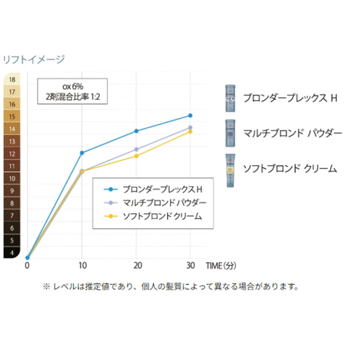 ウエラ ブロンダー マルチブロンド 400g【医薬部外品】 3
